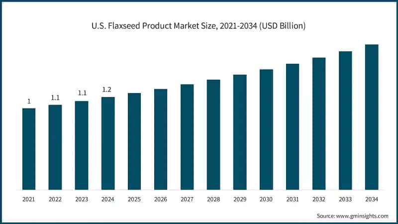 U.S. Flaxseed Product Market Size, 2021-2034 (USD Billion)