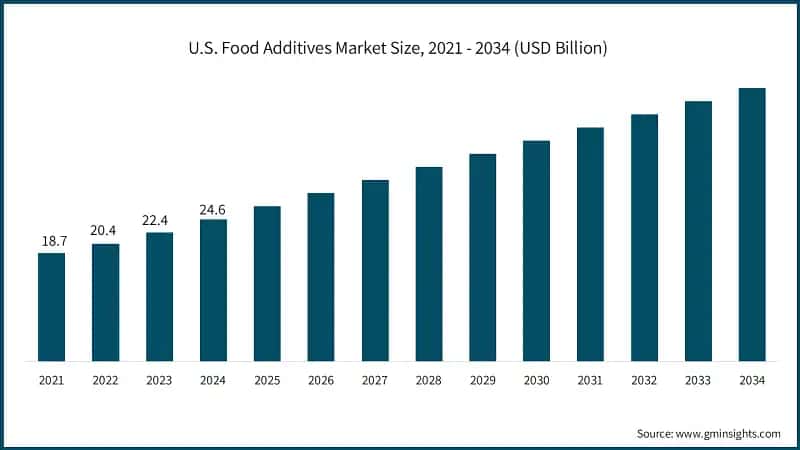 U.S. Food Additives Market Size, 2021 - 2034 (USD Billion)