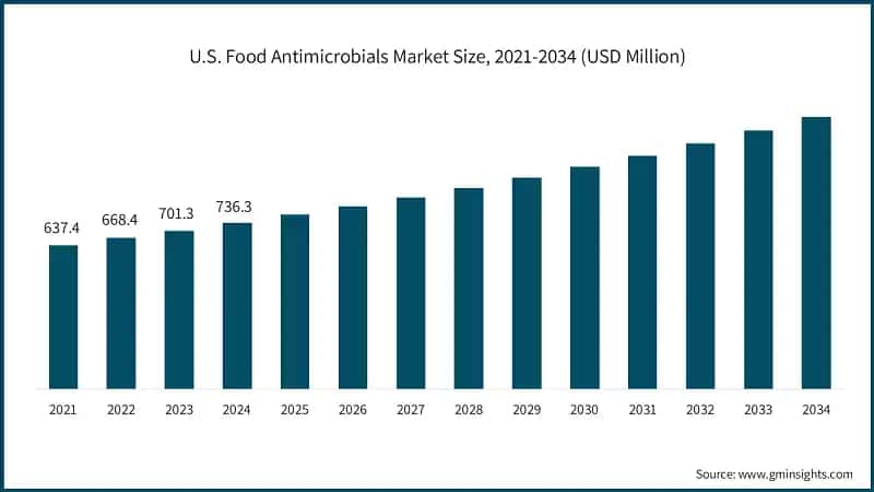  U.S. Food Antimicrobials Market Size, 2021-2034 (USD Million)