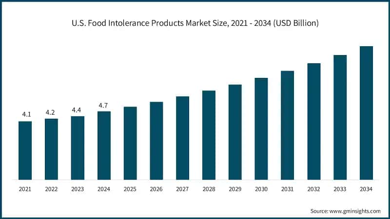 U.S. Food Intolerance Products Market Size, 2021 - 2034 (USD Billion)