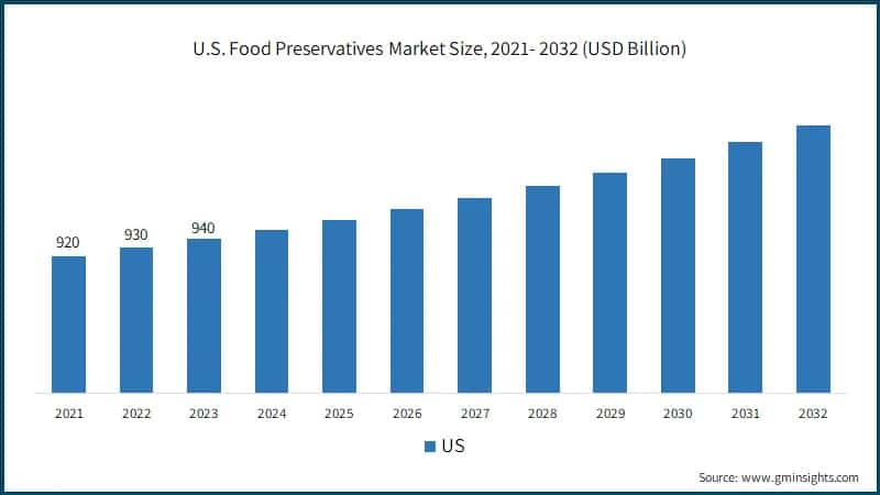 U.S. Food Preservatives Market Size, 2021- 2032 (USD Billion)