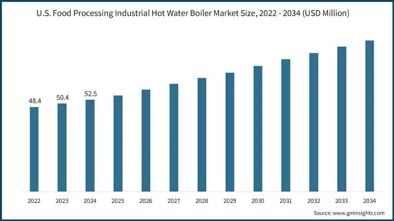 U.S. Food Processing Industrial Hot Water Boiler Market Size, 2022 - 2034 (USD Million)