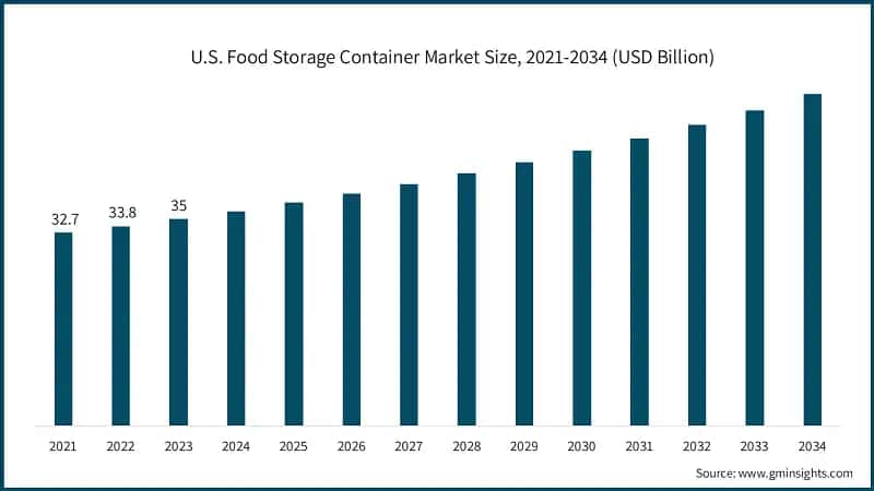 U.S. Food Storage Container Market Size, 2021-2034 (USD Billion)