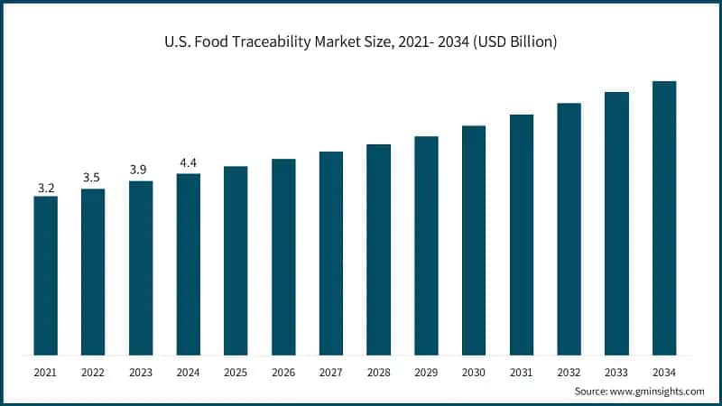 U.S. Food Traceability Market Size, 2021- 2034 (USD Billion)