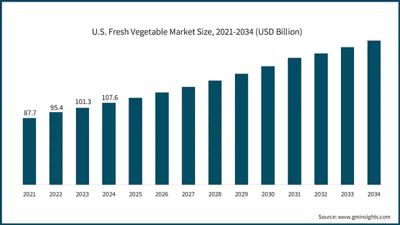 U.S. Fresh Vegetable Market Size, 2021-2034 (USD Billion)