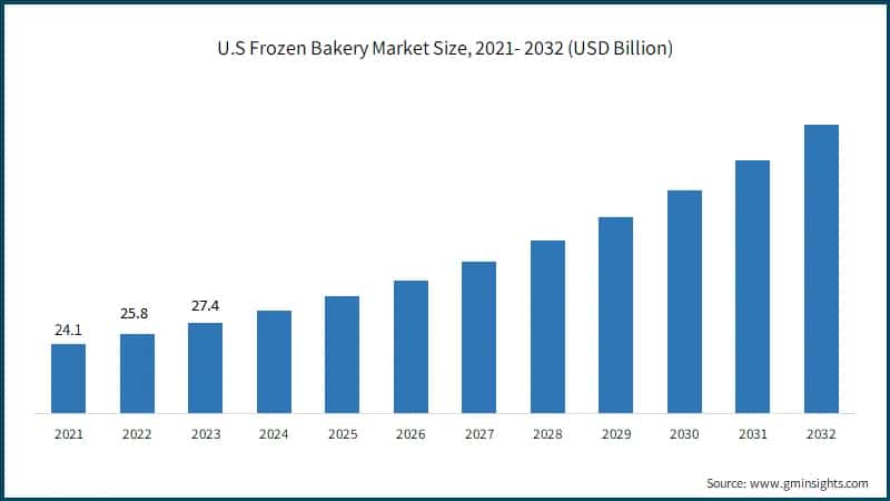 U.S Frozen Bakery Market Size, 2021- 2032 (USD Billion)
