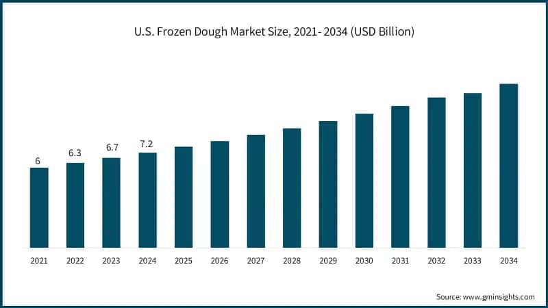 U.S. Frozen Dough Market Size, 2021- 2034 (USD Billion)