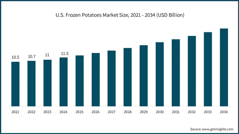 U.S. Frozen Potatoes Market Size, 2021 - 2034 (USD Billion)