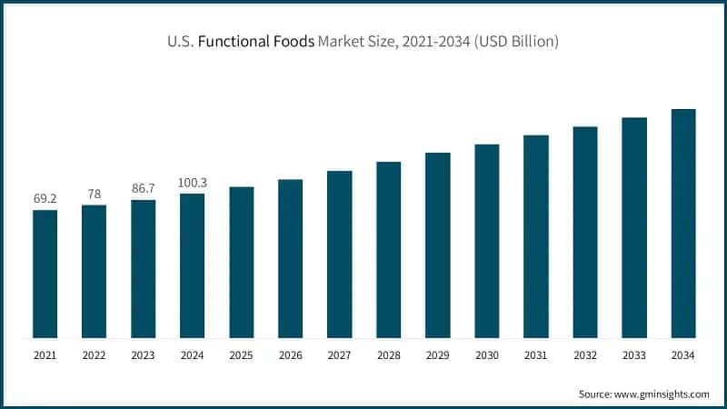 Größe des US-Marktes für funktionelle Lebensmittel, 2021-2034 (Milliarden USD)