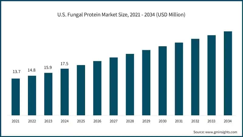 U.S. Fungal Protein Market Size, 2021 - 2034 (USD Million)