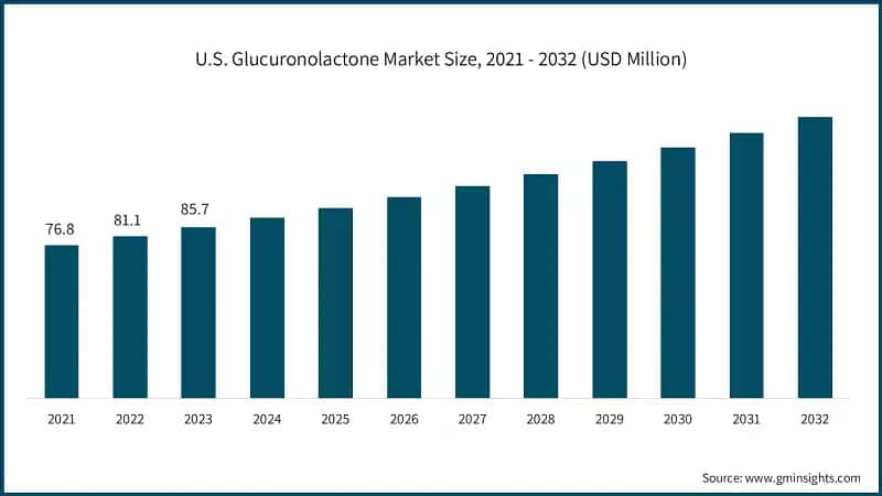 U.S. Glucuronolactone Market Size, 2021 - 2032 (USD Million)