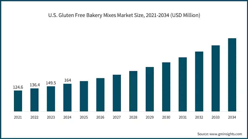 Tamano del mercado de mezclas para panaderia sin gluten en EE. UU., 2021-2034 (USD Millones)