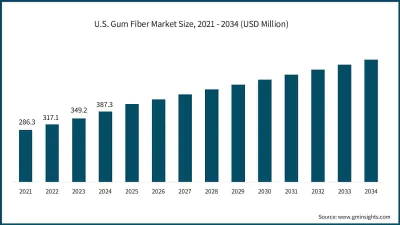 U.S. Gum Fiber Market Size, 2021 - 2034 (USD Million)