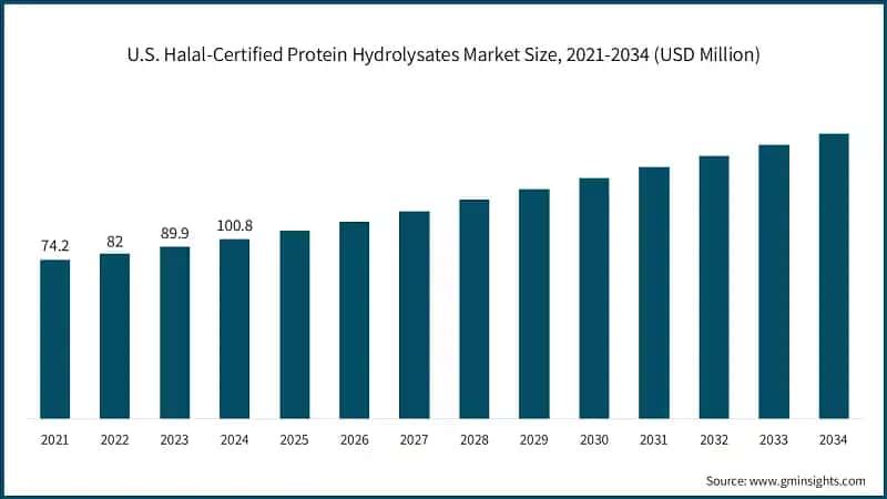 U.S. Halal-Certified Protein Hydrolysates Market Size, 2021-2034 (USD Million)