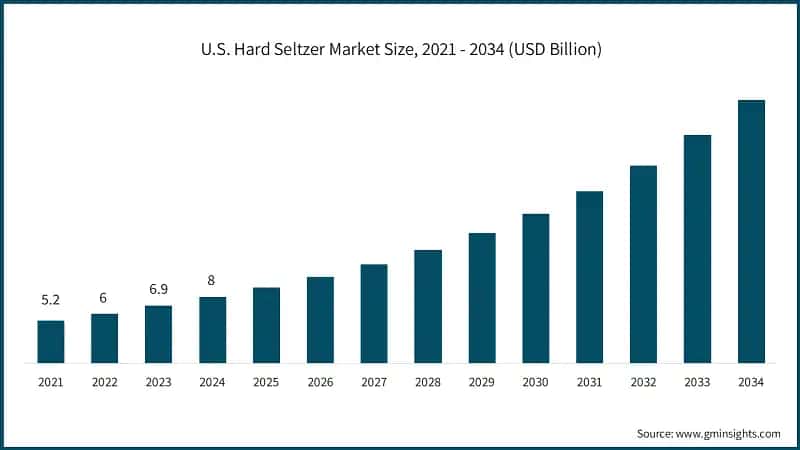  U.S. Hard Seltzer Market Size, 2021 - 2034 (USD Billion)