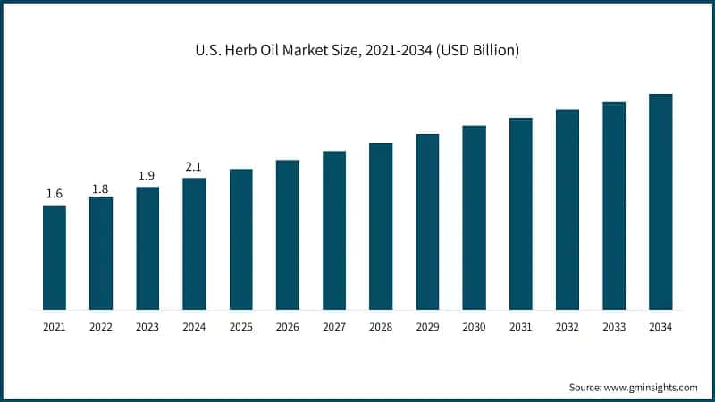 U.S. Herb Oil Market Size, 2021-2034 (USD Billion)