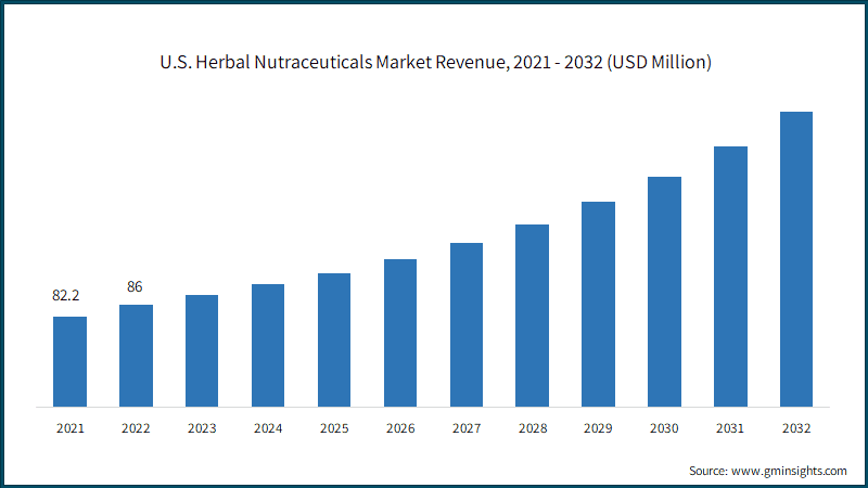 U.S. Herbal Nutraceuticals Market Revenue, 