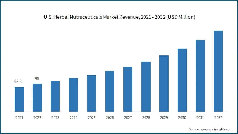 U.S. Herbal Nutraceuticals Market Revenue, 