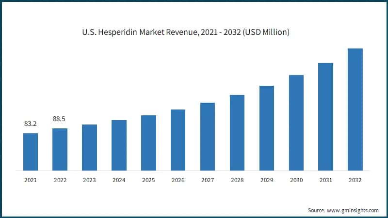 U.S. Hesperidin Market Revenue, 