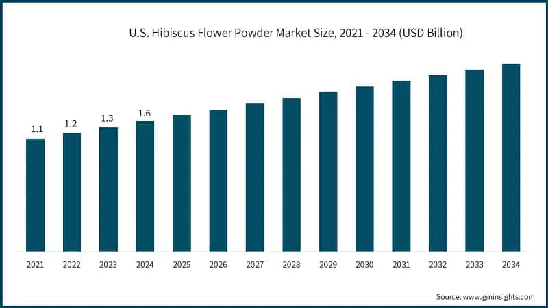 U.S. Hibiscus Flower Powder Market Size, 2021 - 2034 (USD Billion)