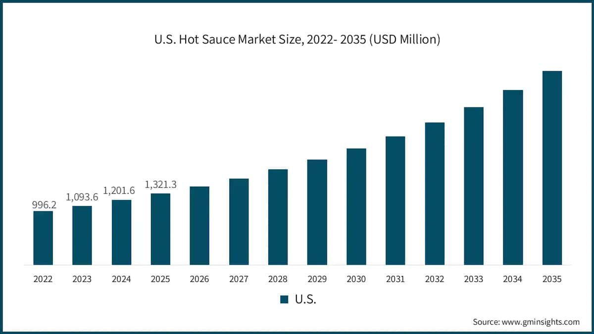 U.S. Hot Sauce Market Size, 2022- 2035 (USD Million)