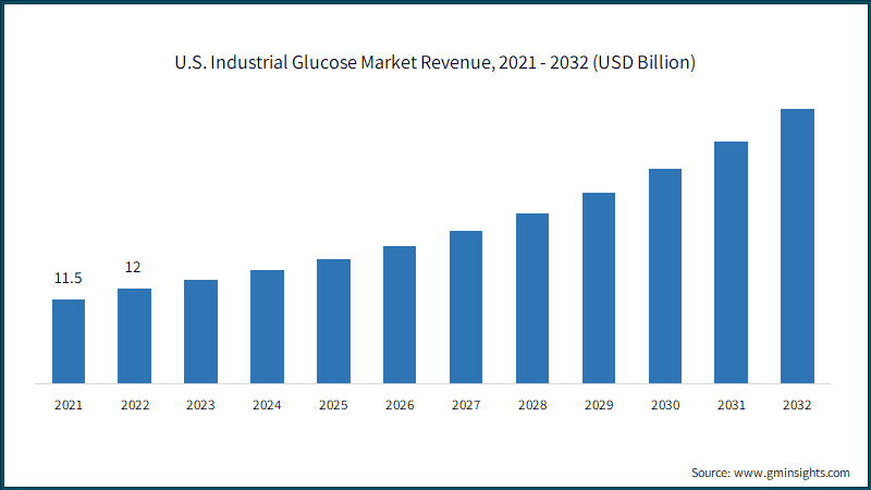 U.S. Industrial Glucose Market Revenue, 