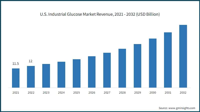 U.S. Industrial Glucose Market Revenue, 