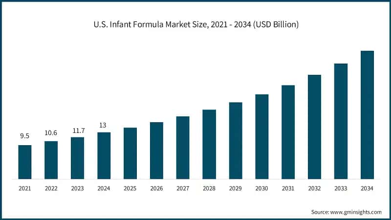 U.S. Infant Formula Market Size, 2021 - 2034 (USD Billion)