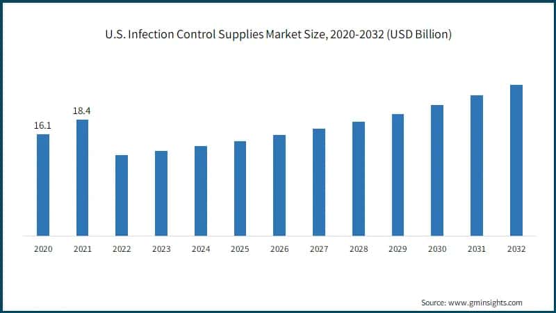 U.S. Infection Control Supplies Market Size,