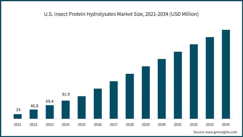 U.S. Insect Protein Hydrolysates Market Size, 2021-2034 (USD Million)