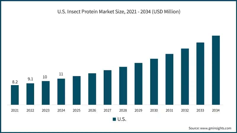 U.S. Insect Protein Market Size, 2021 - 2034 (USD Million)
