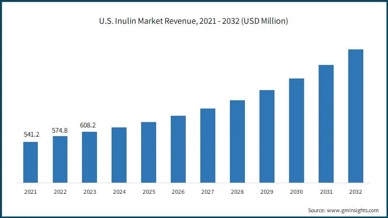 U.S. Inulin Market Revenue, 2021 - 2032 (USD Million)
