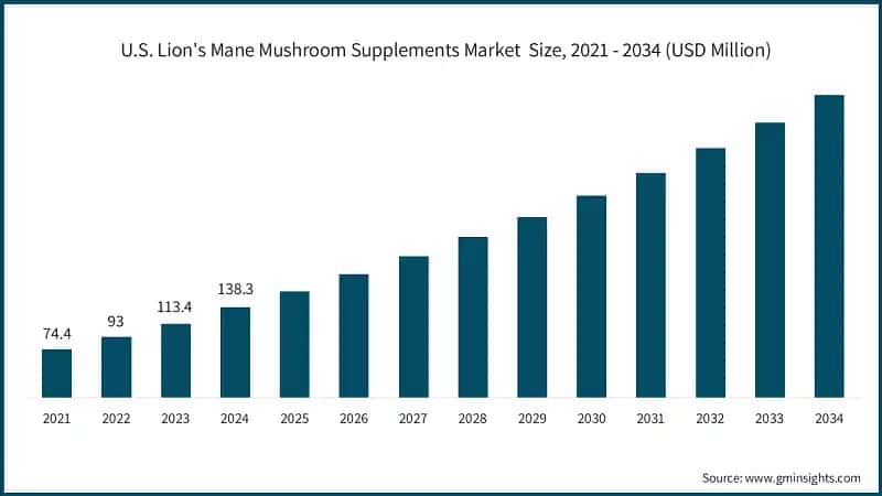 U.S. Lions Mane Mushroom Supplements Market  Size, 2021 - 2034 (USD Million)
