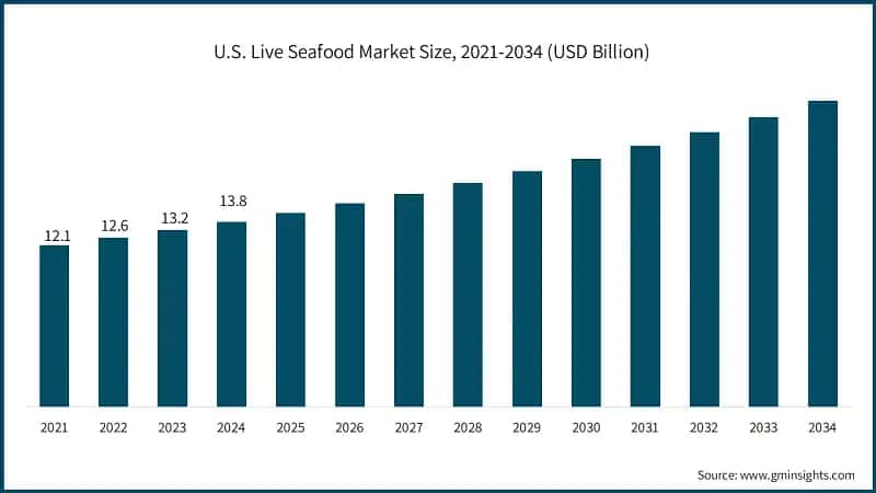U.S. Live Seafood Market Size, 2021-2034 (USD Billion)