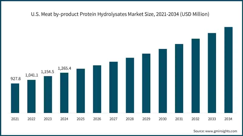 U.S. Meat by-product Protein Hydrolysates Market Size, 2021-2034 (USD Million)