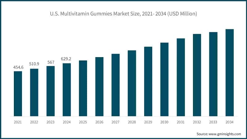 U.S. Multivitamin Gummies Market Size, 2021- 2034 (USD Million)