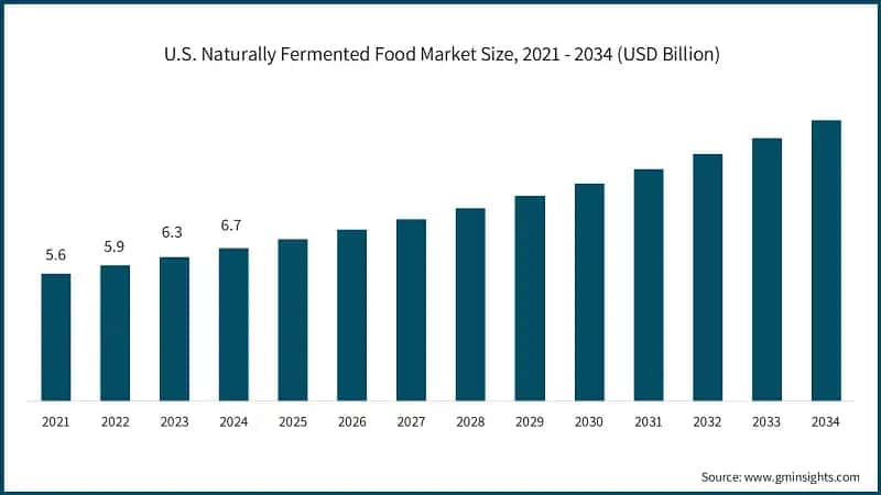  U.S. Naturally Fermented Food Market Size, 2021 - 2034 (USD Billion)