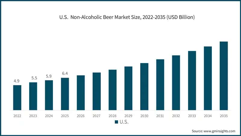 U.S.  Non-Alcoholic Beer Market Size, 2022-2035 (USD Billion)