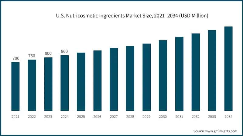 U.S. Nutricosmetic Ingredients Market Size, 2021- 2034 (USD Million)