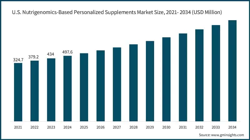 U.S. Nutrigenomics-Based Personalized Supplements Market Size, 2021- 2034 (USD Million)