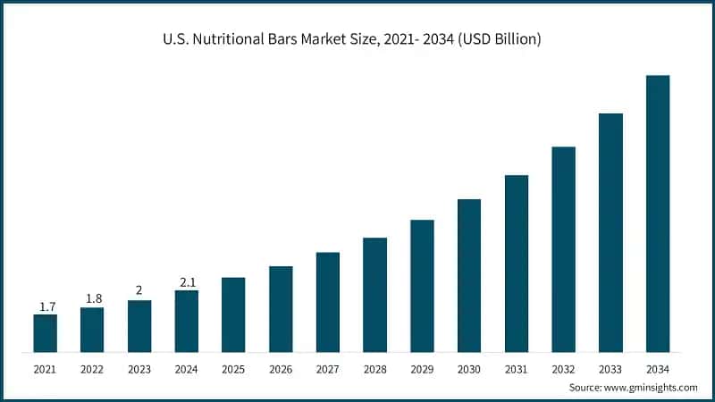 U.S. Nutritional Bars Market Size, 2021- 2034 (USD Billion)