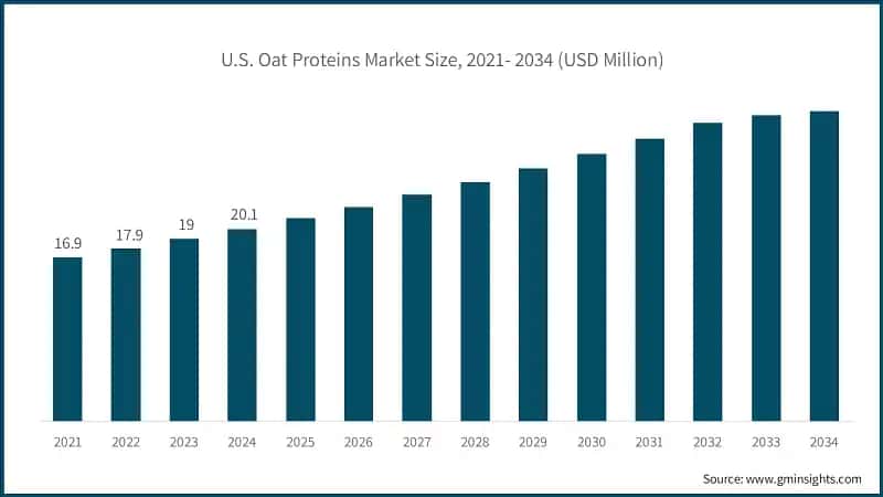 U.S. Oat Proteins Market Size, 2021- 2034 (USD Million)