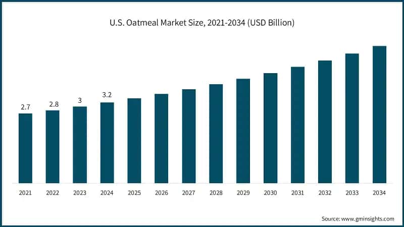 U.S. Oatmeal Market Size, 2021-2034 (USD Billion)