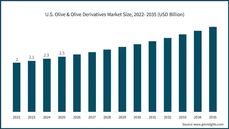 U.S. Olive & Olive Derivatives Market Size, 2022- 2035 (USD Billion)