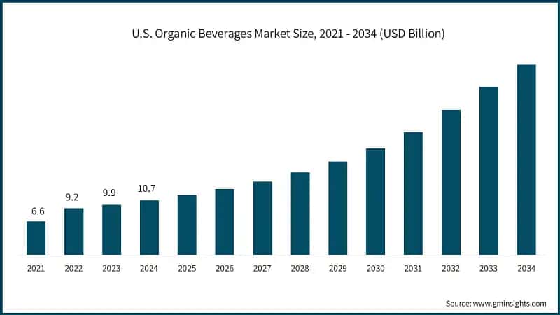 U.S. Organic Beverages Market Size, 2021 - 2034 (USD Billion)