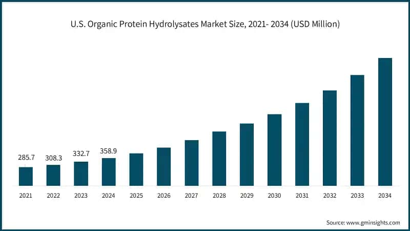 U.S. Organic Protein Hydrolysates Market Size, 2021- 2034 (USD Million)