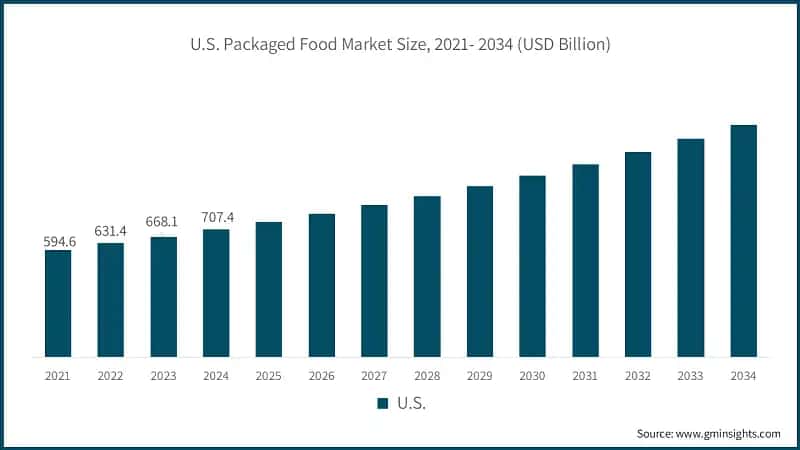 U.S. Packaged Food Market Size, 2021- 2034 (USD Billion)