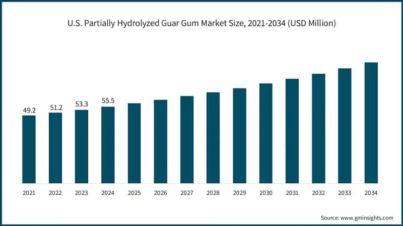 U.S. Partially Hydrolyzed Guar Gum Market Size, 2021-2034 (USD Million)