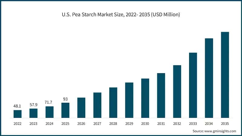 U.S. Pea Starch Market Size, 2022- 2035 (USD Million)