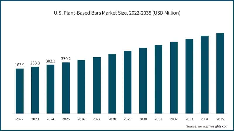 U.S. Plant-Based Bars Market Size, 2022-2035 (USD Million)